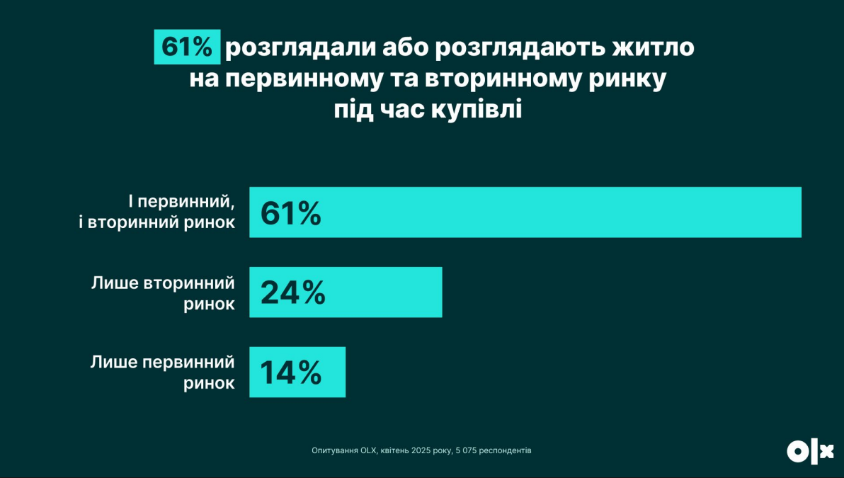 Більшість українців планують купити житло: що обирають і скільки готові витратити
